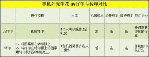 手機(jī)殼打印機(jī)與傳統(tǒng)印刷的區(qū)別