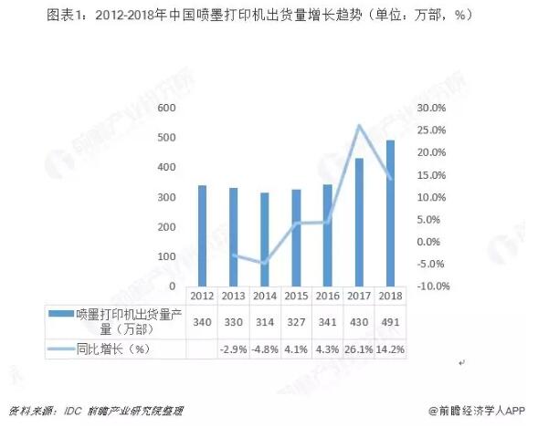 中國噴墨打印機行業(yè)趨勢分析